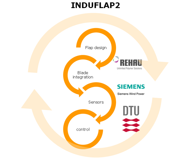 The partners in the project are DTU, Siemens, REHAU