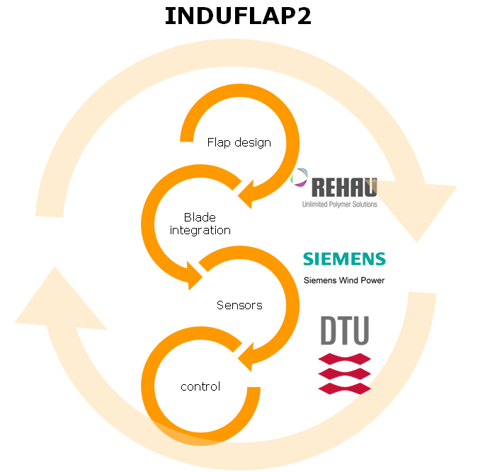 The partners in the project are DTU, Siemens, REHAU